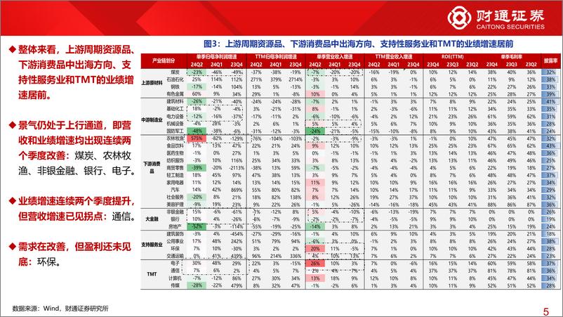 《2024年中报业绩分析系列3：当前1800份上市公司中报隐含哪些业绩线索？-240826-财通证券-14页》 - 第5页预览图