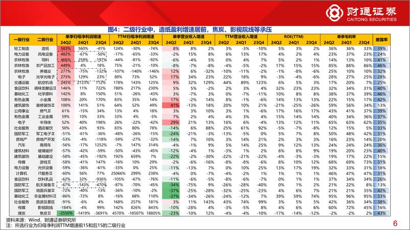 《2024年中报业绩分析系列3：当前1800份上市公司中报隐含哪些业绩线索？-240826-财通证券-14页》 - 第6页预览图