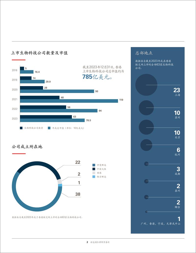 《世达国际律师事务所_2024年香港上市生物科技公司报告》 - 第5页预览图