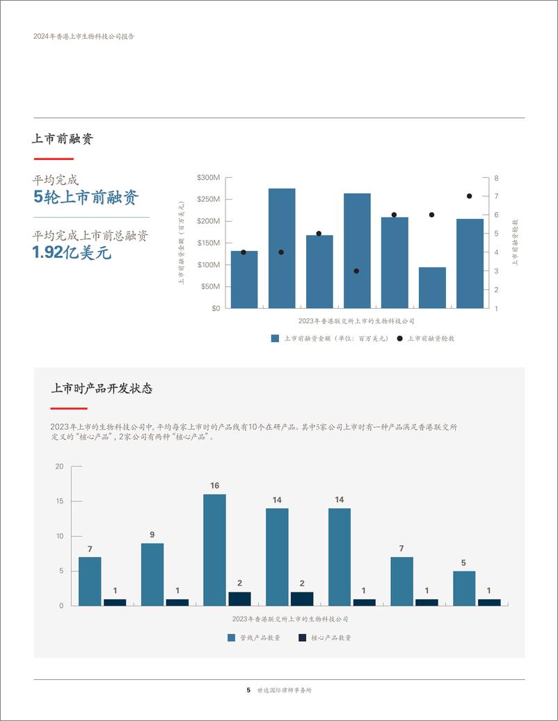 《世达国际律师事务所_2024年香港上市生物科技公司报告》 - 第8页预览图