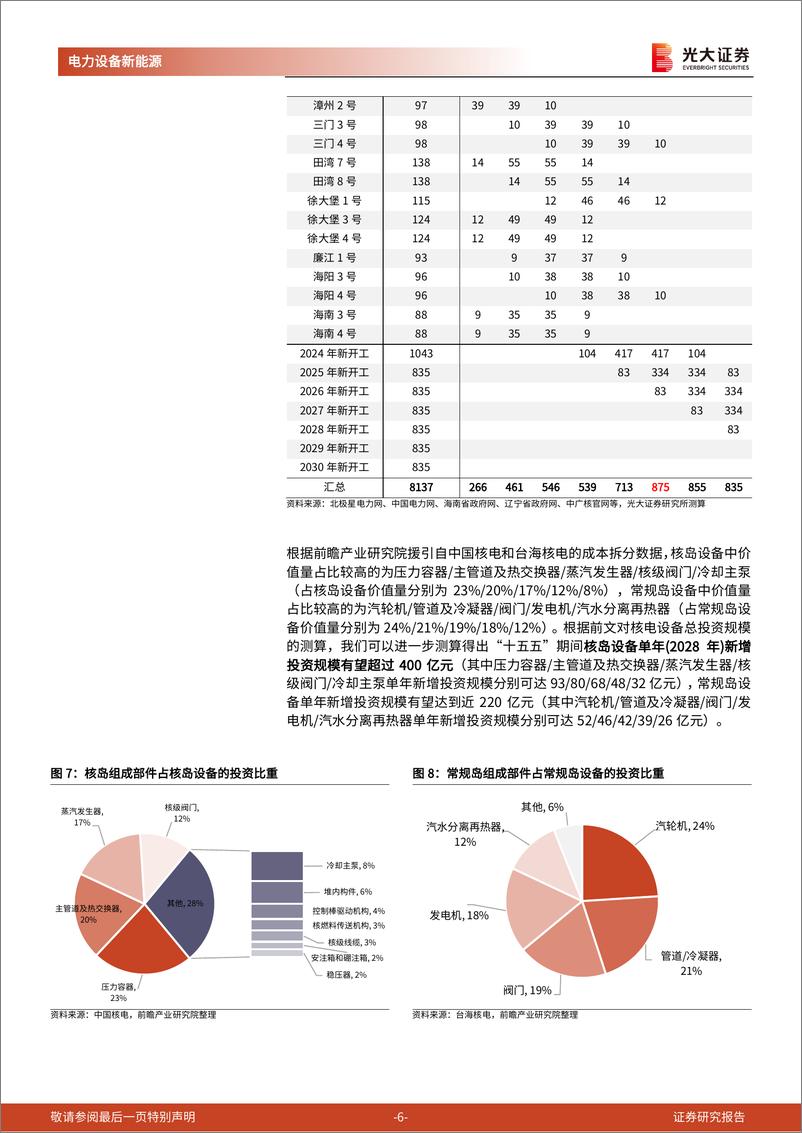 《电力设备新能源行业核电设备动态跟踪报告：核准提速，需求可期-240524-光大证券-13页》 - 第6页预览图