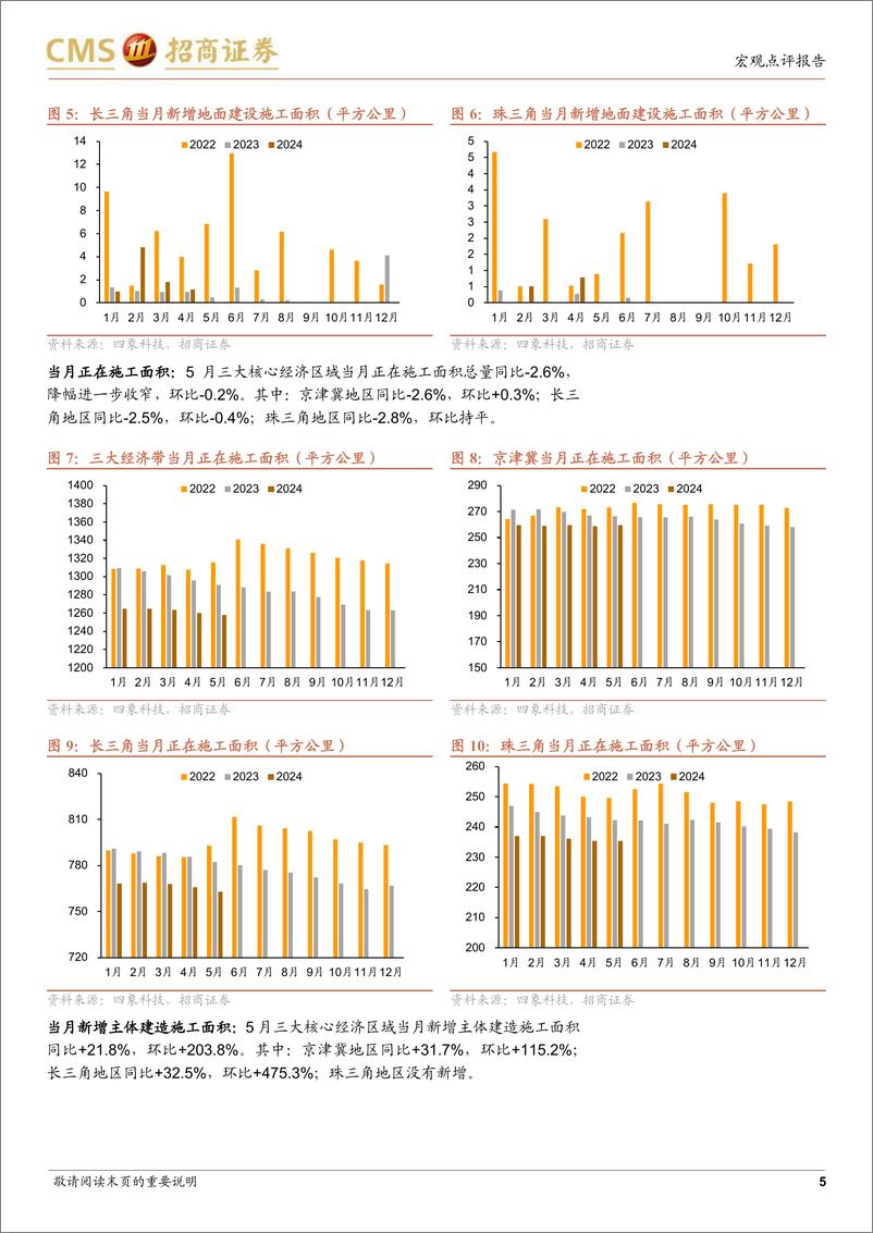 《卫星视角下的5月基建地产边际变化：京津冀及长三角实物工作量明显提升-240608-招商证券-12页》 - 第5页预览图