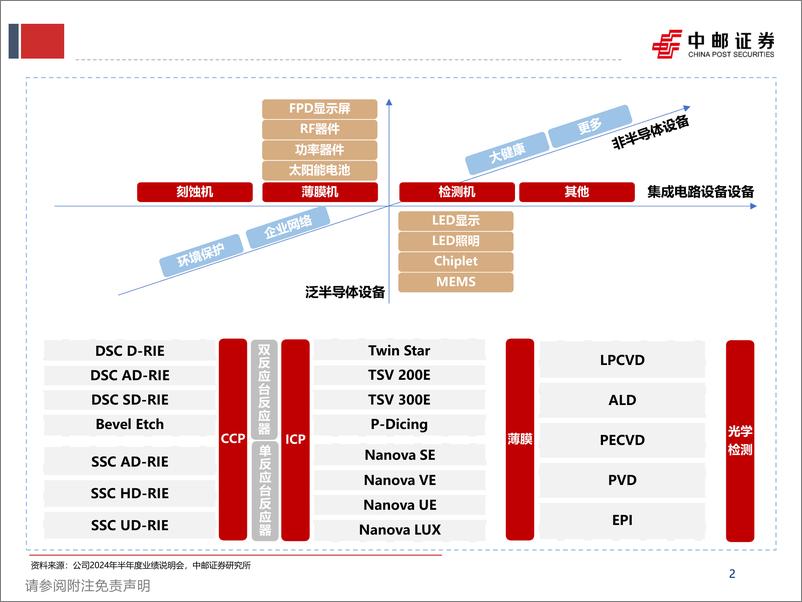 《中微公司(688012)刻蚀持续高增，薄膜开启放量-241114-中邮证券-91页》 - 第2页预览图