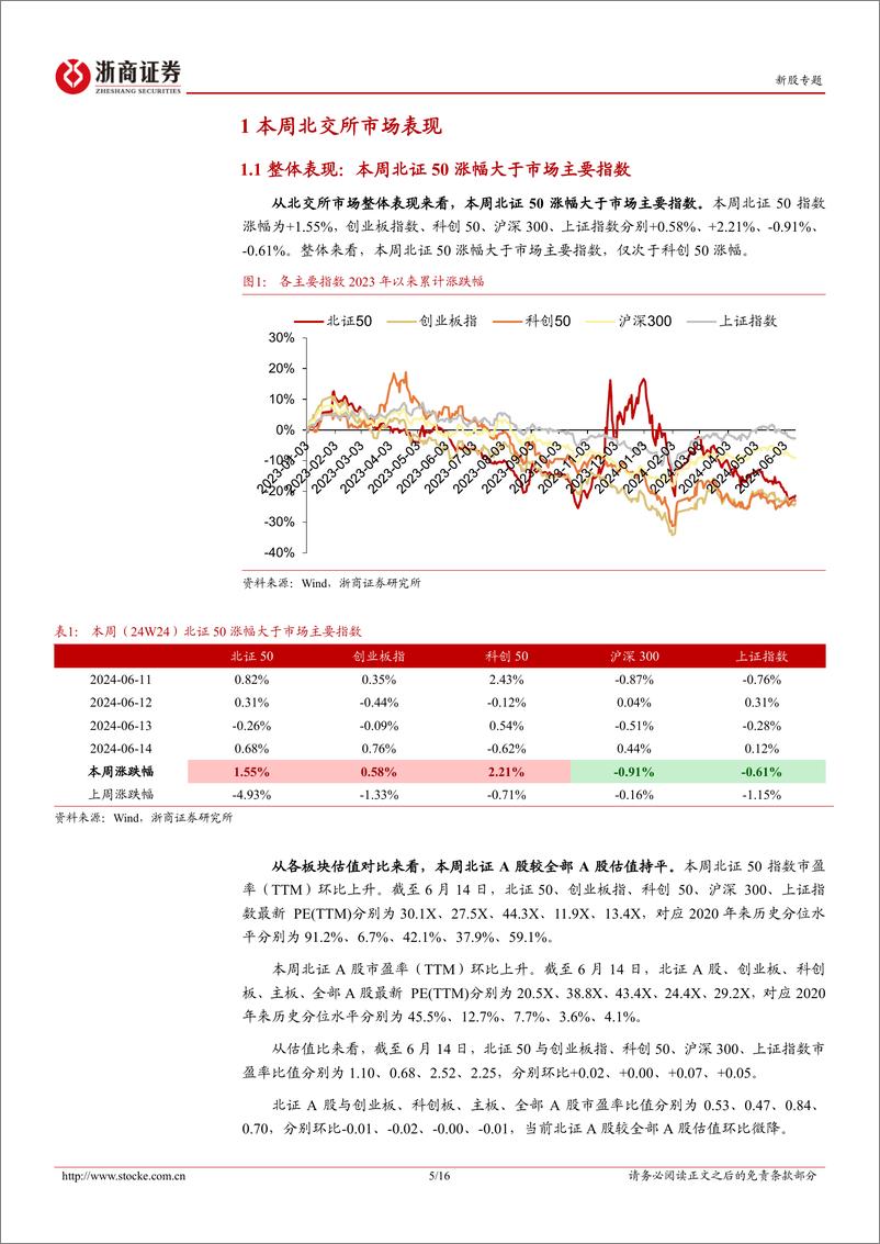 《北交所定期报告（24W24）：北交所时隔四月重启上会，下周成电光信、太湖远大先后“闯关”-20240616-浙商证券-16页》 - 第5页预览图