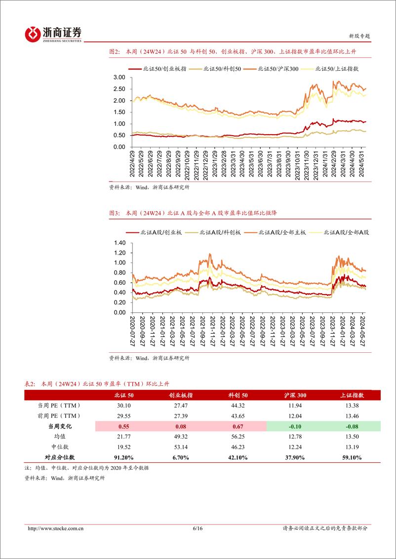 《北交所定期报告（24W24）：北交所时隔四月重启上会，下周成电光信、太湖远大先后“闯关”-20240616-浙商证券-16页》 - 第6页预览图