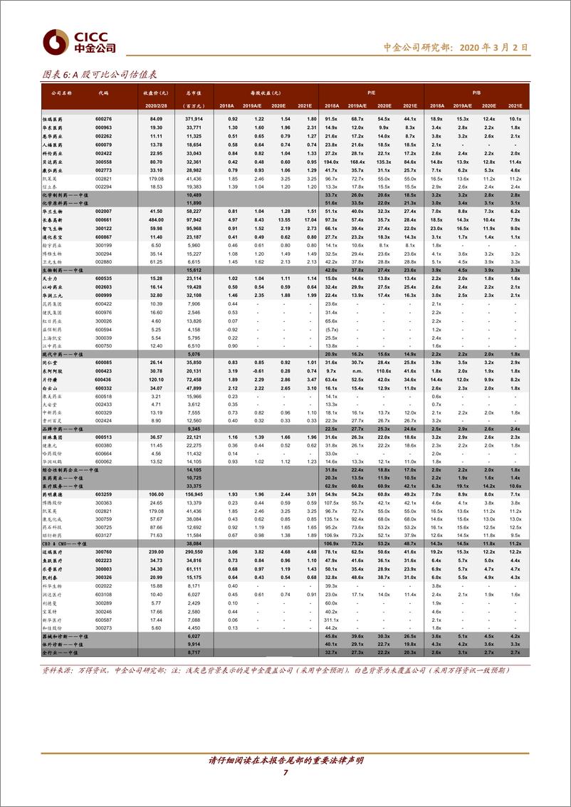 《医疗健康行业2020年3月7+7组合：关注医疗新基建带来的投资机会-20200302-中金公司-11页》 - 第8页预览图