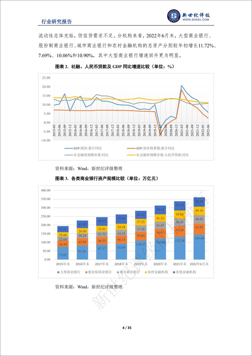 《新世纪评级-2022年上半年银行业信用观察-35页》 - 第5页预览图