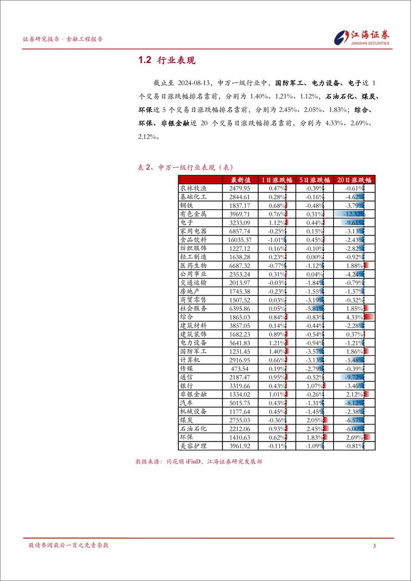 《金融工程定期报告：市场再度缩量，国防军工、电力设备、电子行业表现较好-240814-江海证券-13页》 - 第4页预览图