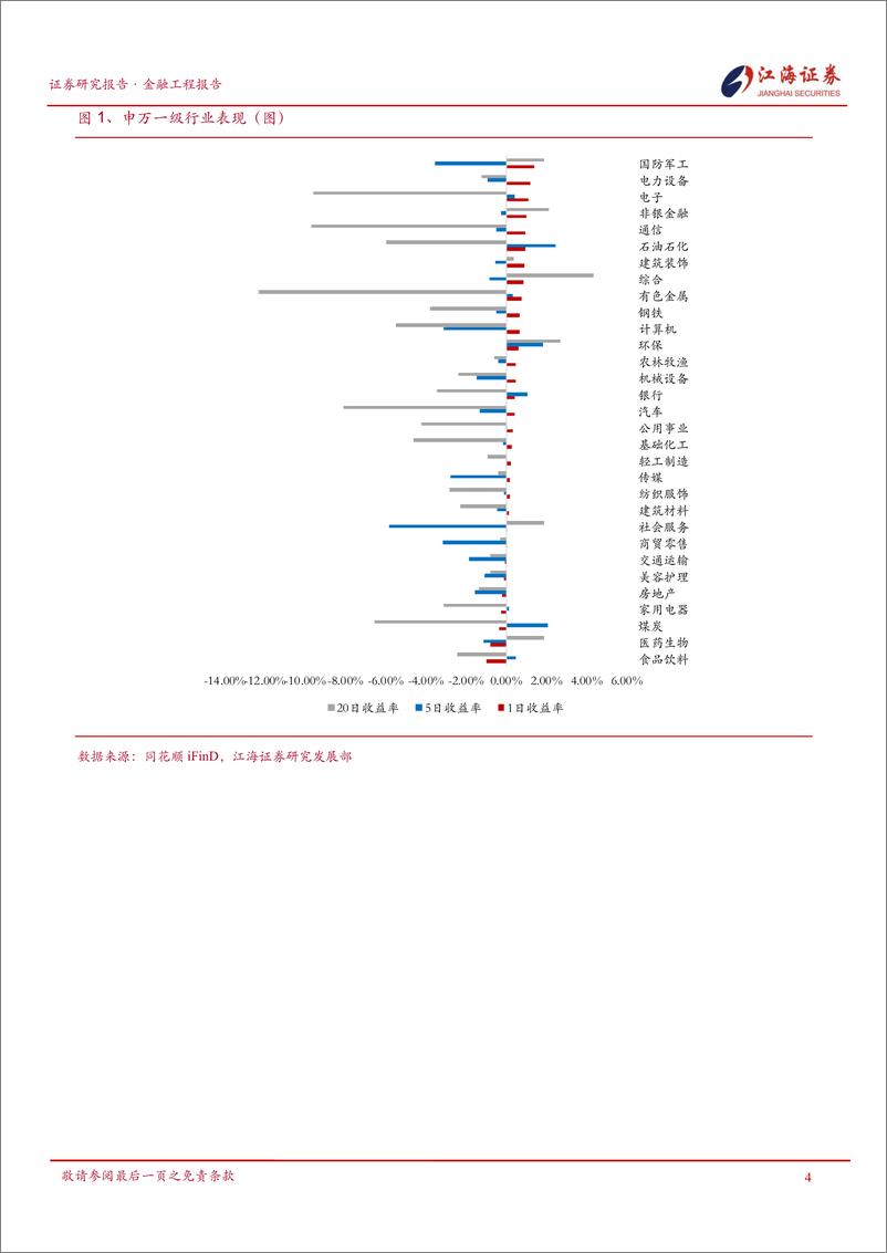 《金融工程定期报告：市场再度缩量，国防军工、电力设备、电子行业表现较好-240814-江海证券-13页》 - 第5页预览图