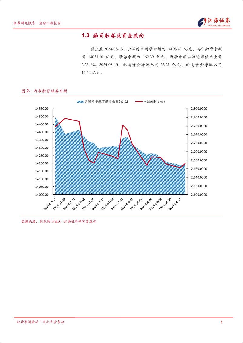 《金融工程定期报告：市场再度缩量，国防军工、电力设备、电子行业表现较好-240814-江海证券-13页》 - 第6页预览图