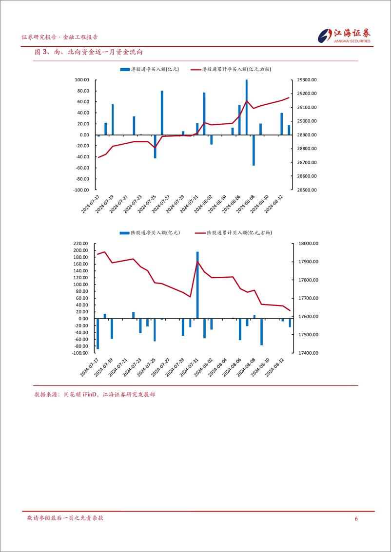 《金融工程定期报告：市场再度缩量，国防军工、电力设备、电子行业表现较好-240814-江海证券-13页》 - 第7页预览图