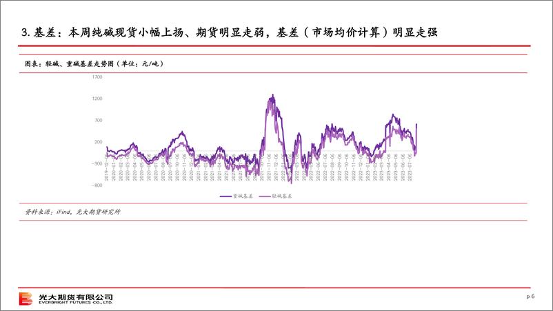 《纯碱策略报告-20230806-光大期货-42页》 - 第7页预览图