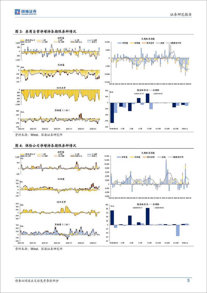 《债券研究报：机构行为每周跟踪-240415-国海证券-15页》 - 第5页预览图