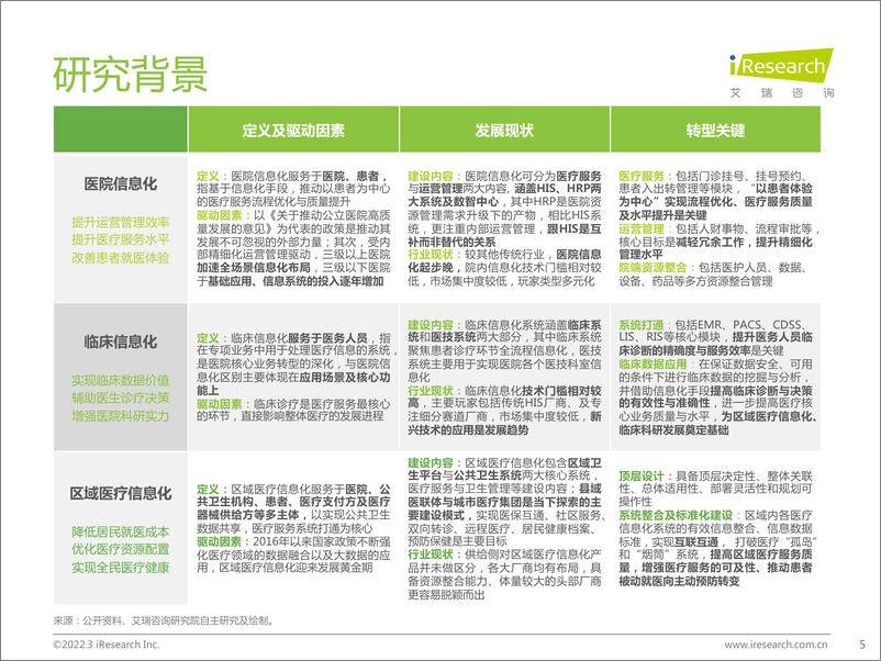 《2022年中国医疗信息化行业研究报告-艾瑞咨询》 - 第5页预览图