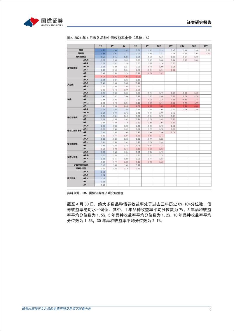 《债市阿尔法追踪：4月，“超长信用债%2b低资质城投”胜出-240514-国信证券-15页》 - 第5页预览图