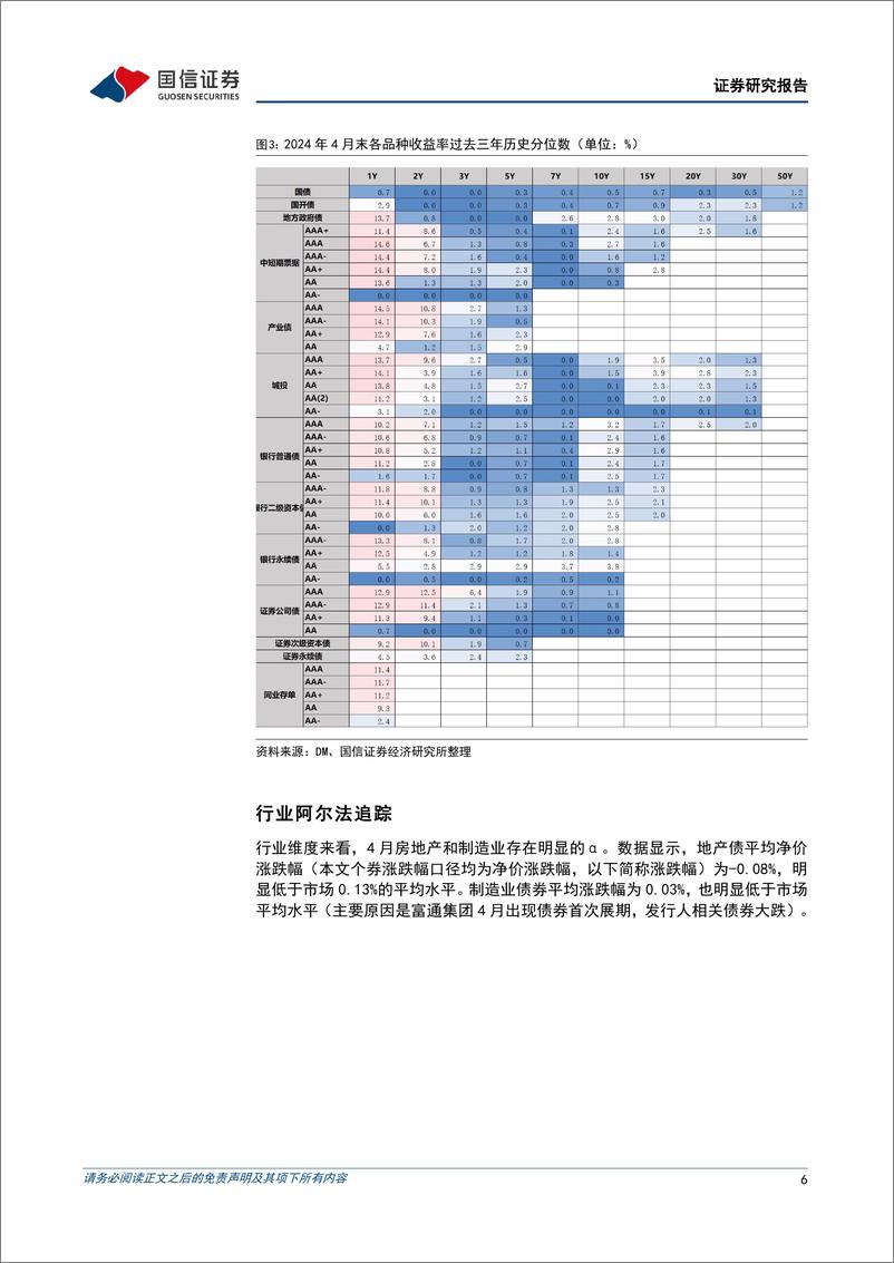 《债市阿尔法追踪：4月，“超长信用债%2b低资质城投”胜出-240514-国信证券-15页》 - 第6页预览图