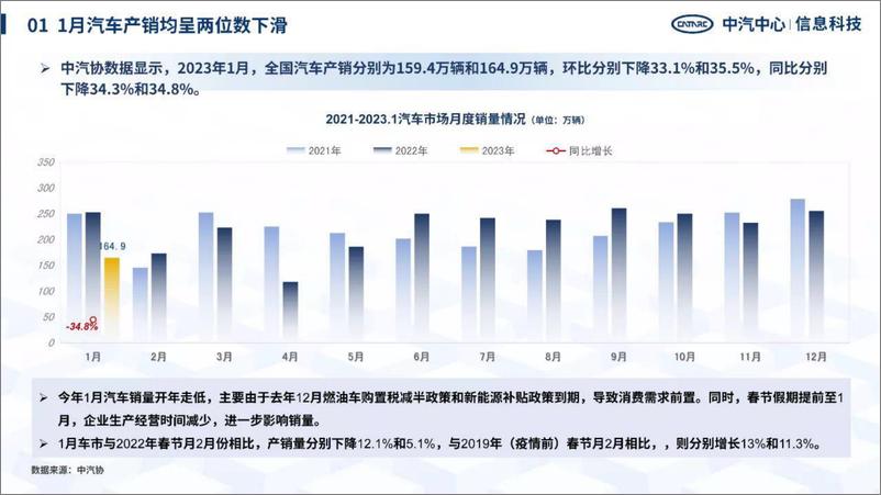 《中汽中心-洞察2023：中国区域汽车产业研究情报-2023.3-33页》 - 第5页预览图