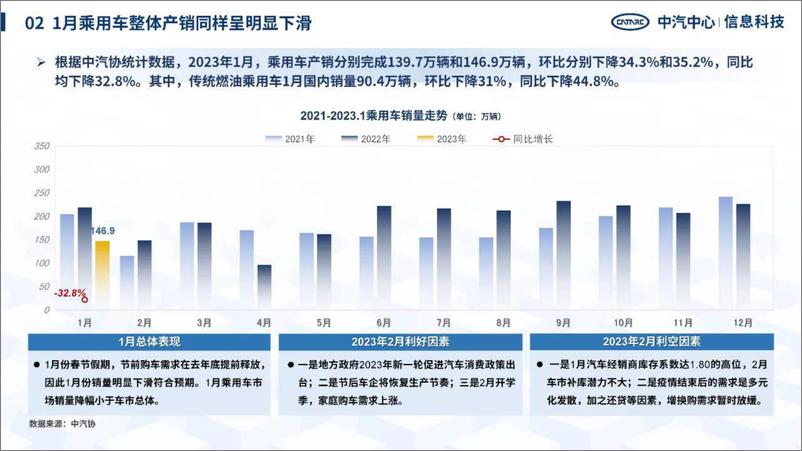 《中汽中心-洞察2023：中国区域汽车产业研究情报-2023.3-33页》 - 第6页预览图