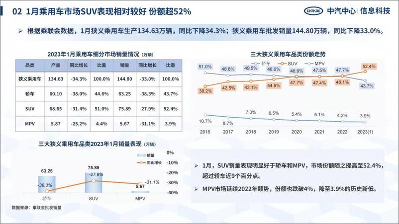 《中汽中心-洞察2023：中国区域汽车产业研究情报-2023.3-33页》 - 第7页预览图