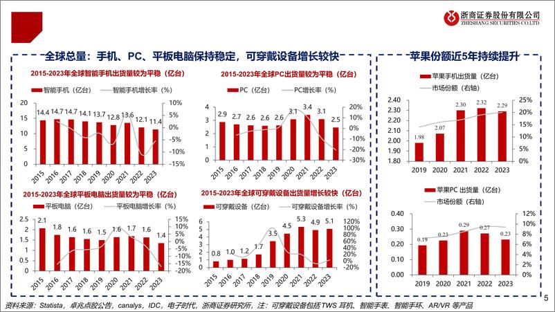 《3C设备行业研究报告：创新周期启，国产替代时-240805-浙商证券-41页》 - 第5页预览图