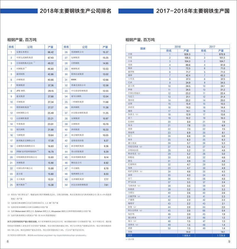 《WorldSteel-世界钢铁统计数据2019（英文）-2019.6-17页》 - 第6页预览图