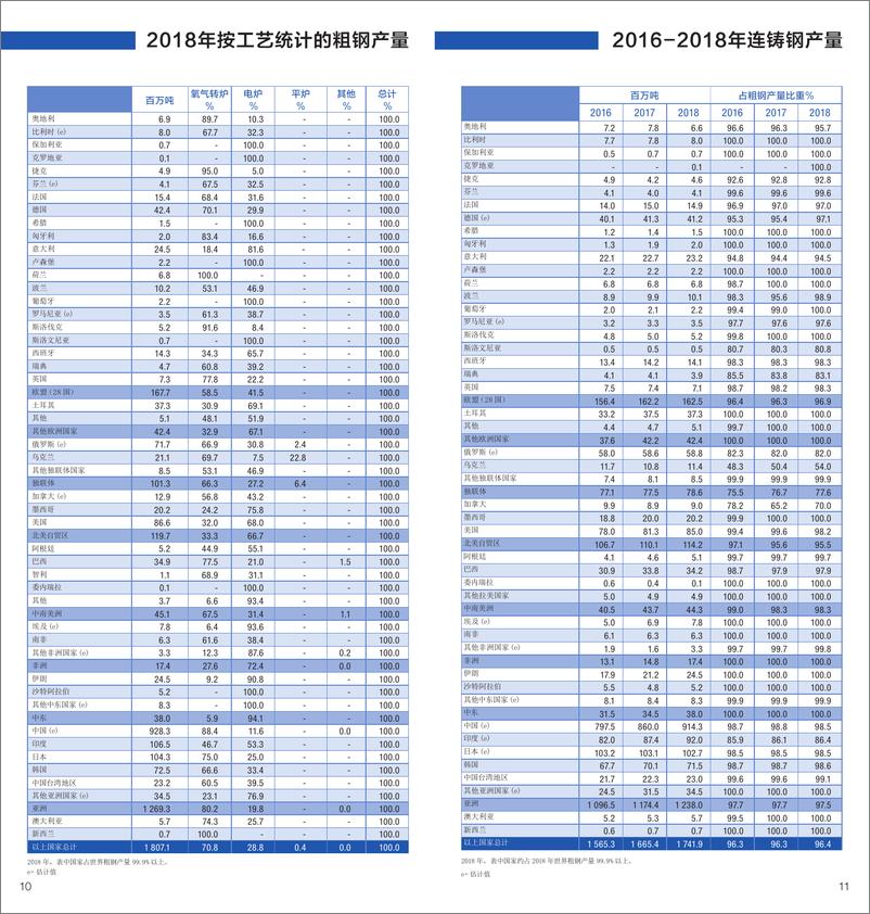 《WorldSteel-世界钢铁统计数据2019（英文）-2019.6-17页》 - 第7页预览图