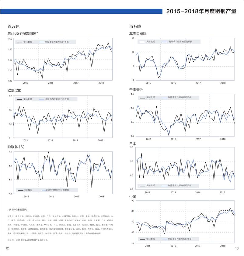 《WorldSteel-世界钢铁统计数据2019（英文）-2019.6-17页》 - 第8页预览图