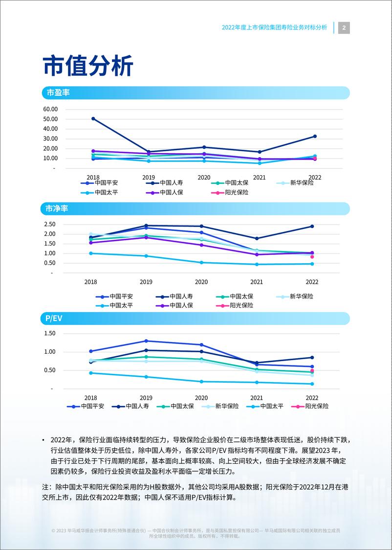 《毕马威-2022年度上市保险集团寿险业务对标分析-23页》 - 第3页预览图