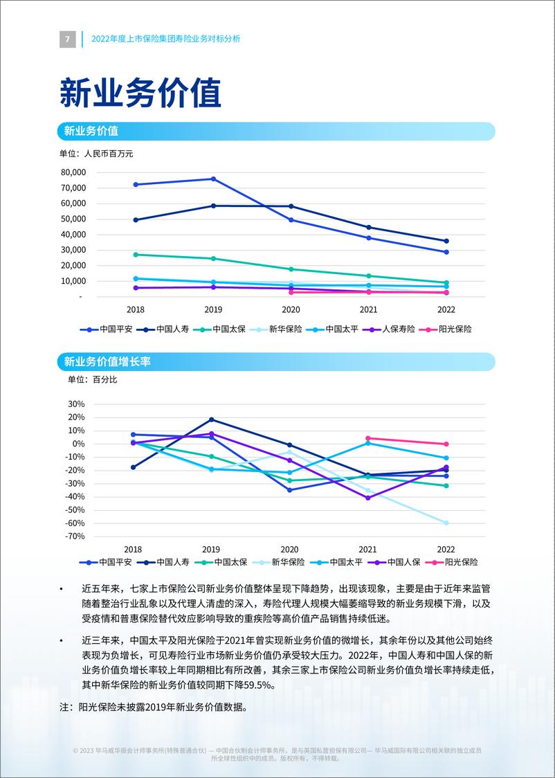 《毕马威-2022年度上市保险集团寿险业务对标分析-23页》 - 第8页预览图