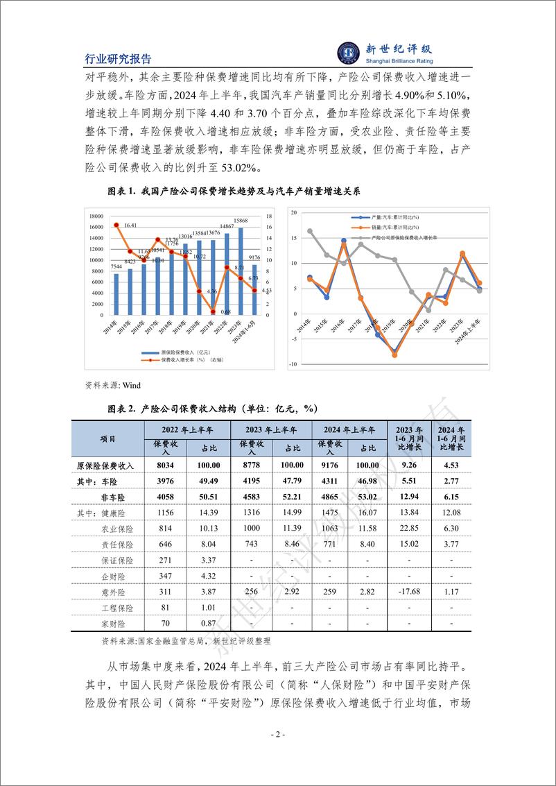 《2024年上半年财产保险行业信用观察-14页》 - 第2页预览图