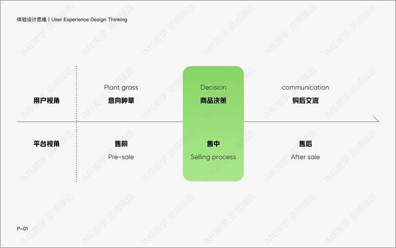 《消费决策场景下的行为设计与体验思维》 - 第7页预览图