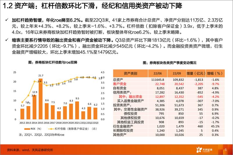 《证券行业三季报综述：顺周期业务承压，马太效应凸显-20221104-天风证券-23页》 - 第7页预览图