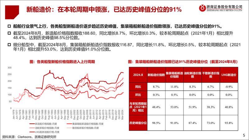 《浙商证券-船舶行业系列深度-三-_集装箱船_大型化_新能源驱动_中国市占率提升》 - 第5页预览图