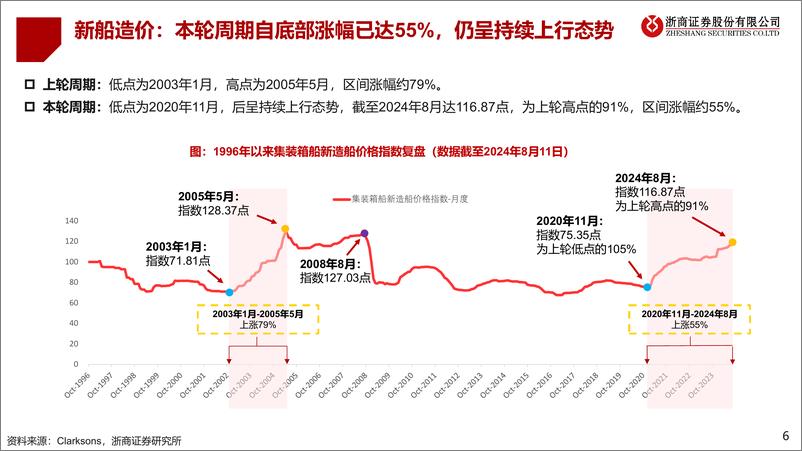 《浙商证券-船舶行业系列深度-三-_集装箱船_大型化_新能源驱动_中国市占率提升》 - 第6页预览图