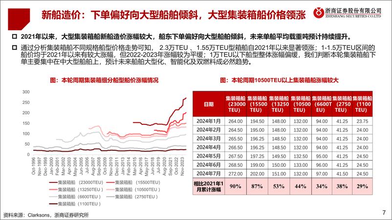 《浙商证券-船舶行业系列深度-三-_集装箱船_大型化_新能源驱动_中国市占率提升》 - 第7页预览图