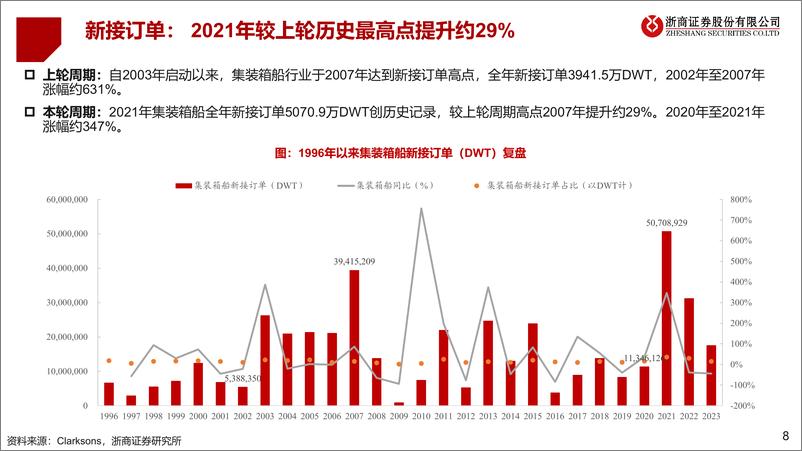 《浙商证券-船舶行业系列深度-三-_集装箱船_大型化_新能源驱动_中国市占率提升》 - 第8页预览图