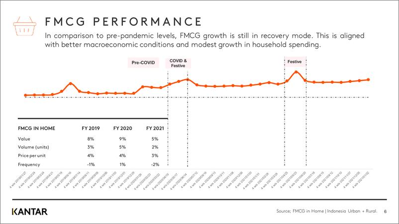 《kantar-快速消费品监测印度尼西亚-快速消费品市场综合视图（英）-2022-15页》 - 第7页预览图