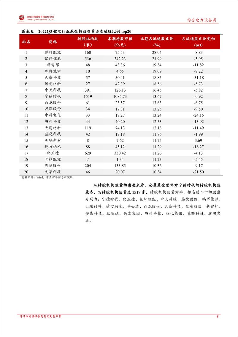 《券-电力设备行业深度报告：2022Q3锂电基金持仓分析，锂电池基金持仓保持高位、华阳股份关注度显著提升》 - 第8页预览图