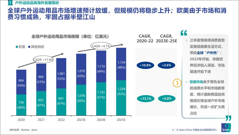 《2023出海赛道新机遇洞察：户外运动篇-益普索-33页》 - 第6页预览图