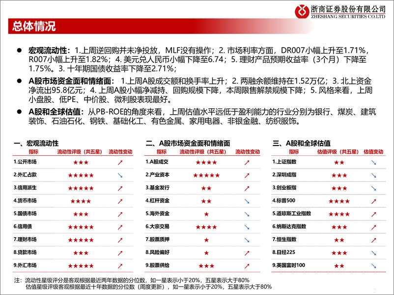 《流动性估值跟踪：南下资金近期动态如何？-20220530-浙商证券-42页》 - 第3页预览图