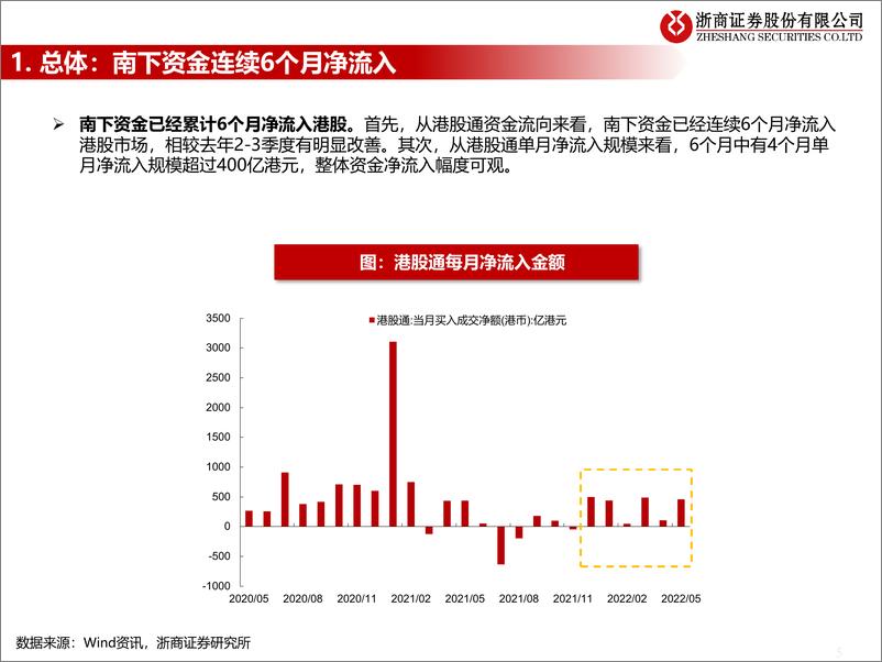 《流动性估值跟踪：南下资金近期动态如何？-20220530-浙商证券-42页》 - 第6页预览图