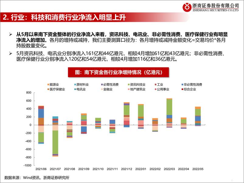 《流动性估值跟踪：南下资金近期动态如何？-20220530-浙商证券-42页》 - 第7页预览图