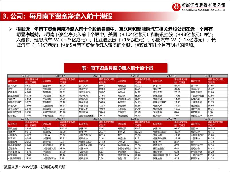 《流动性估值跟踪：南下资金近期动态如何？-20220530-浙商证券-42页》 - 第8页预览图