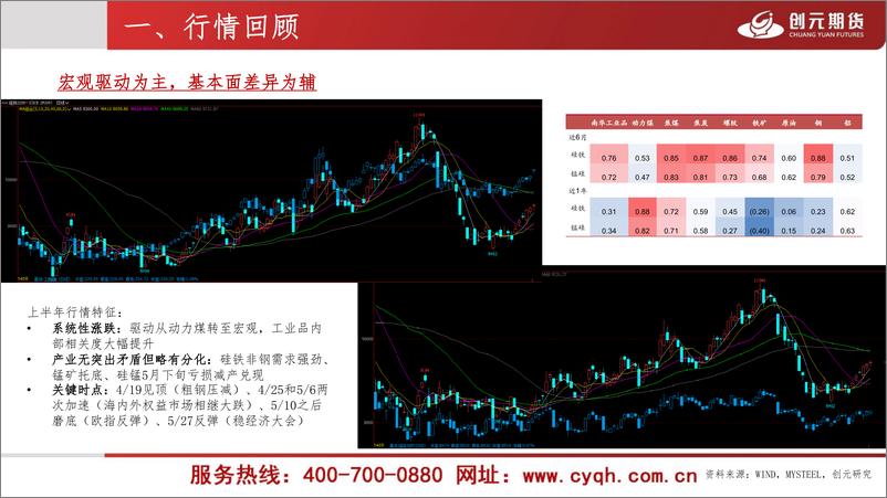 《黑色金属月度汇谈：合金，系统性涨跌背后的基本面分化-20220615-创元期货-23页》 - 第3页预览图