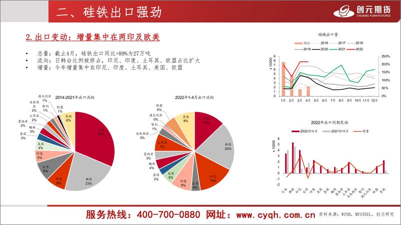 《黑色金属月度汇谈：合金，系统性涨跌背后的基本面分化-20220615-创元期货-23页》 - 第5页预览图