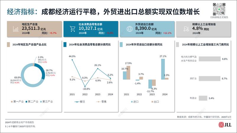 《仲量联行2024年成都商业地产市场报告预览版》 - 第5页预览图