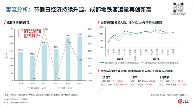 《仲量联行2024年成都商业地产市场报告预览版》 - 第6页预览图