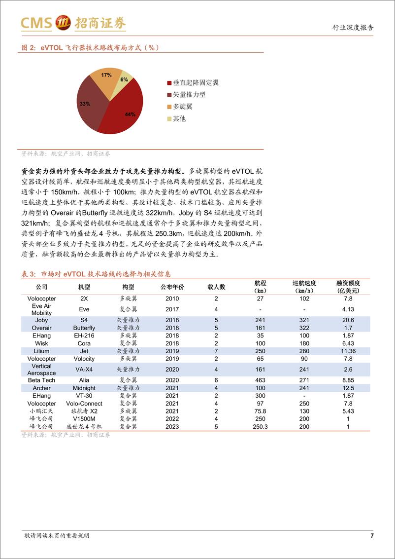 《飞行汽车专题报告：低空经济浪潮将至，重视飞行汽车投资机遇》 - 第7页预览图