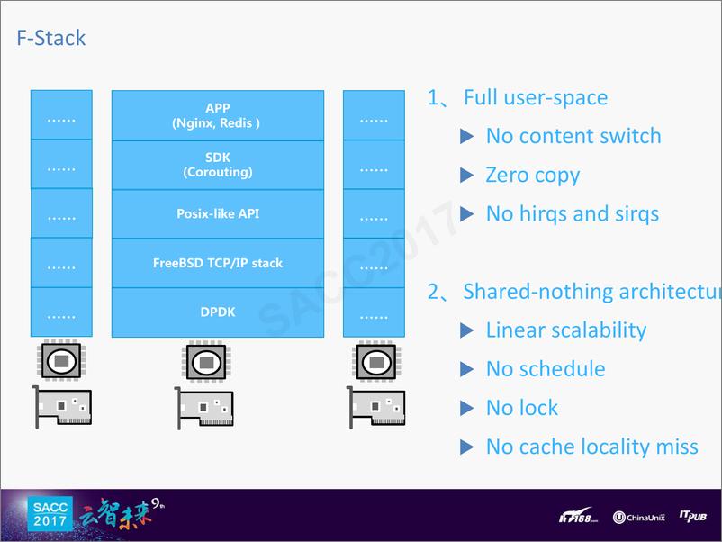 《姜凤波：全用户态服务开发套件F-Stack》 - 第7页预览图