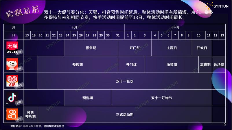 《8.2022年双十一全网销售数据解读报告-星图数据》 - 第6页预览图